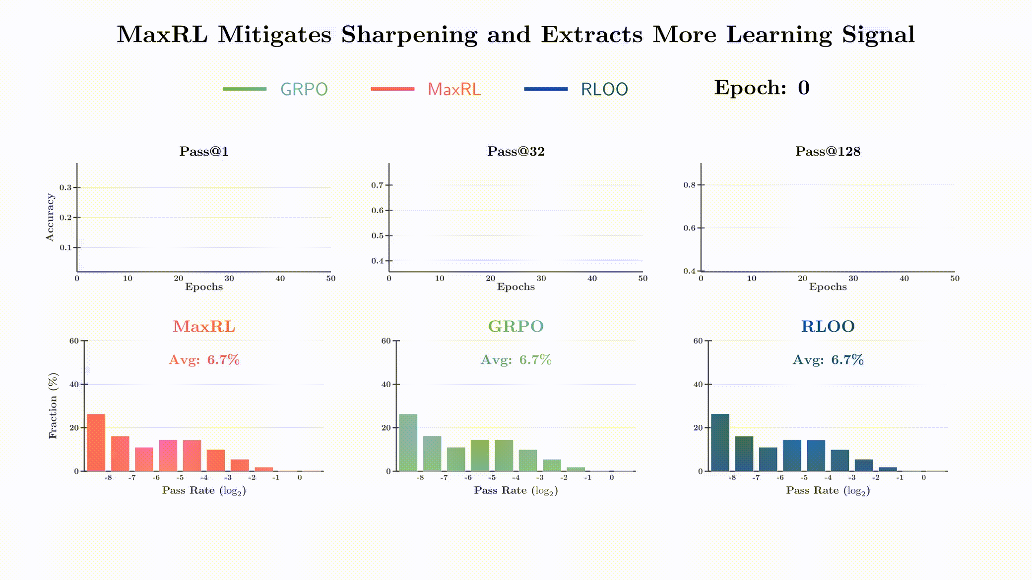 Pass rate distribution during training