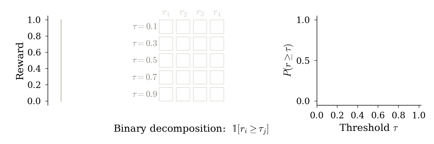 A rollout's continuous reward is compared against a ladder of reward thresholds; each comparison is a pass/fail test, and averaging the passes across a group of rollouts traces the tail-probability curve.