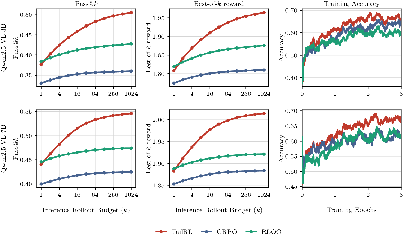 Pass@k, Best-of-k reward and training accuracy for Qwen2.5-VL 3B and 7B on ScreenSpot-Pro. The TailRL Pass@k curves keep climbing with the rollout budget while RLOO flattens and GRPO trails, even though training accuracy is similar for all three.