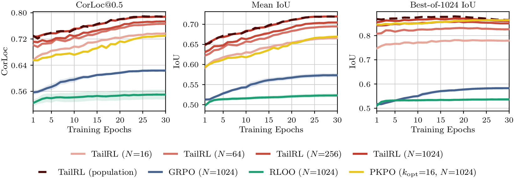 Three panels showing CorLoc at 0.5, mean IoU and Best-of-1024 IoU against training epochs. TailRL curves at increasing rollout budgets rise toward a dashed exact-objective reference, and all sit above the GRPO, RLOO and PKPO curves.
