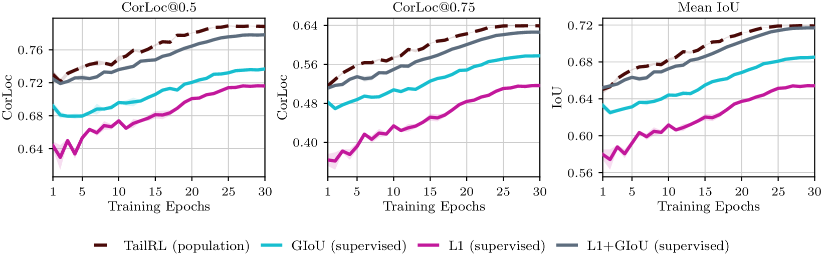 Three panels showing CorLoc at 0.5, CorLoc at 0.75 and mean IoU against training epochs. The population TailRL curve sits at or above the L1, GIoU and L1+GIoU supervised baselines throughout.