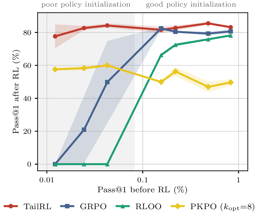 Pass@1 after RL plotted against Pass@1 before RL for TailRL, GRPO, RLOO and PKPO. In the shaded poor-initialization region the TailRL curve stays high, RLOO and GRPO start at zero, and PKPO sits well below TailRL.
