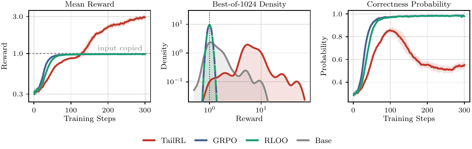 Three panels: mean training reward over one epoch, the density of per-problem Best-of-1024 reward on the test set, and correctness probability during training. TailRL's reward climbs well above the copying value while GRPO and RLOO settle at it.
