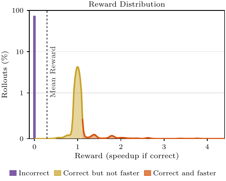 The initial reward distribution on PIE: a large mass of incorrect rollouts at zero, a tall spike at a speedup of one from copying the input, and a thin tail of correct and faster programs.