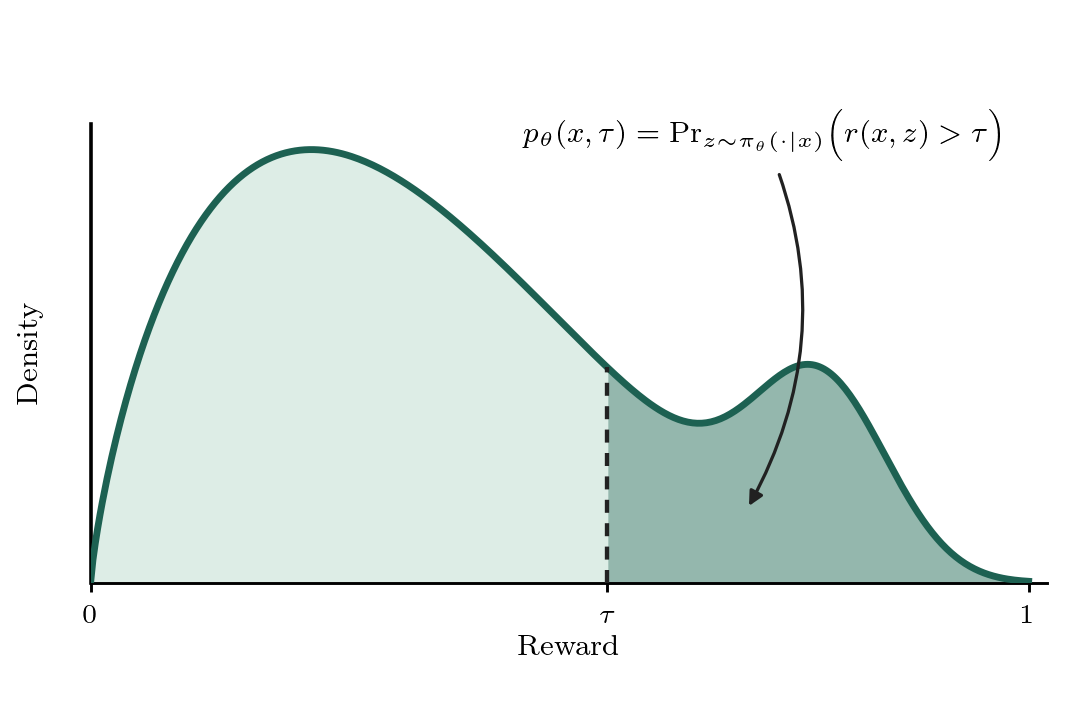 A reward density over the unit interval. A dashed line at a threshold tau splits it, and the shaded mass to the right of tau is labelled as the probability that a rollout's reward exceeds tau.