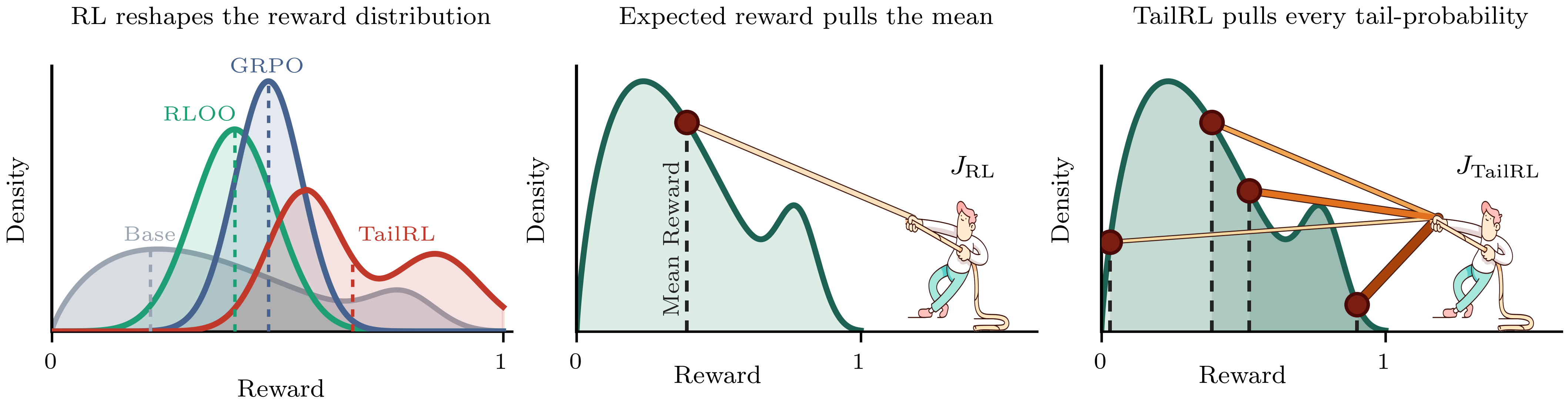 Three panels. Left: RL post-training reshapes the base policy's reward distribution; GRPO and RLOO sharpen it around the mean while TailRL grows a heavy high-reward tail. Middle: expected-reward RL pulls a single rope, the mean. Right: TailRL pulls a rope at every reward threshold, hardest at the rarest.