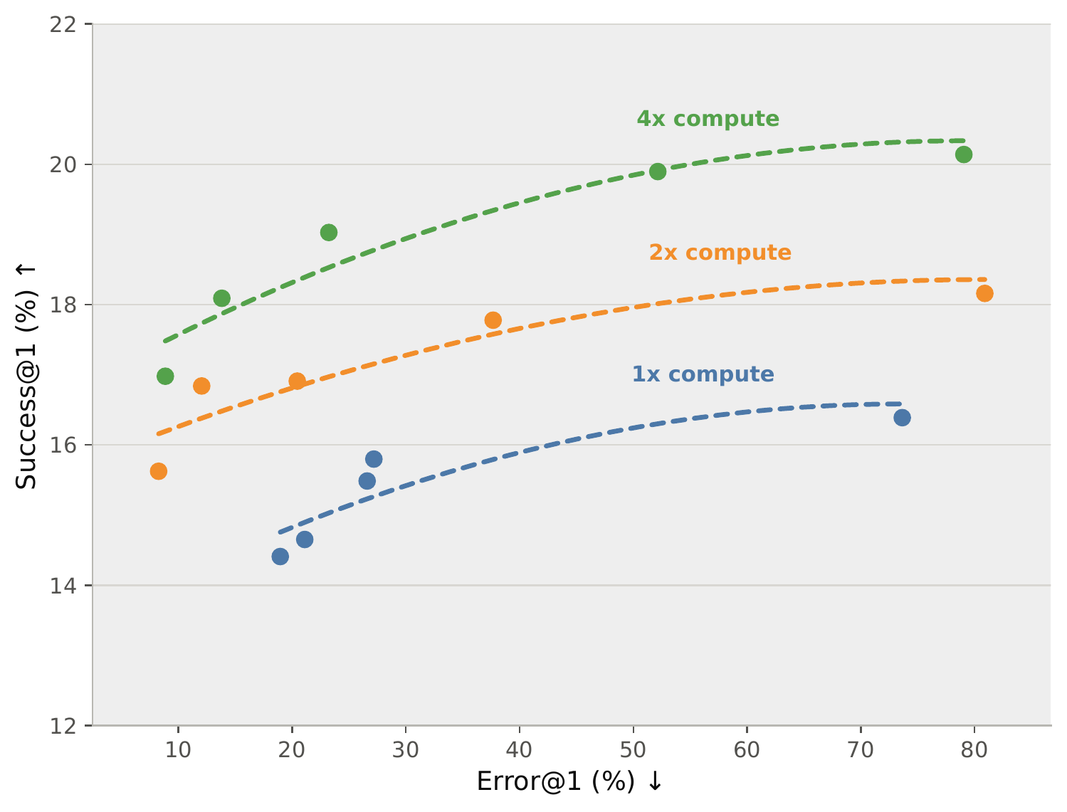 Qwen3-4B-Base AIME reliability frontiers after 200, 400, and 800 training steps; success rises at comparable error rates as training compute increases.