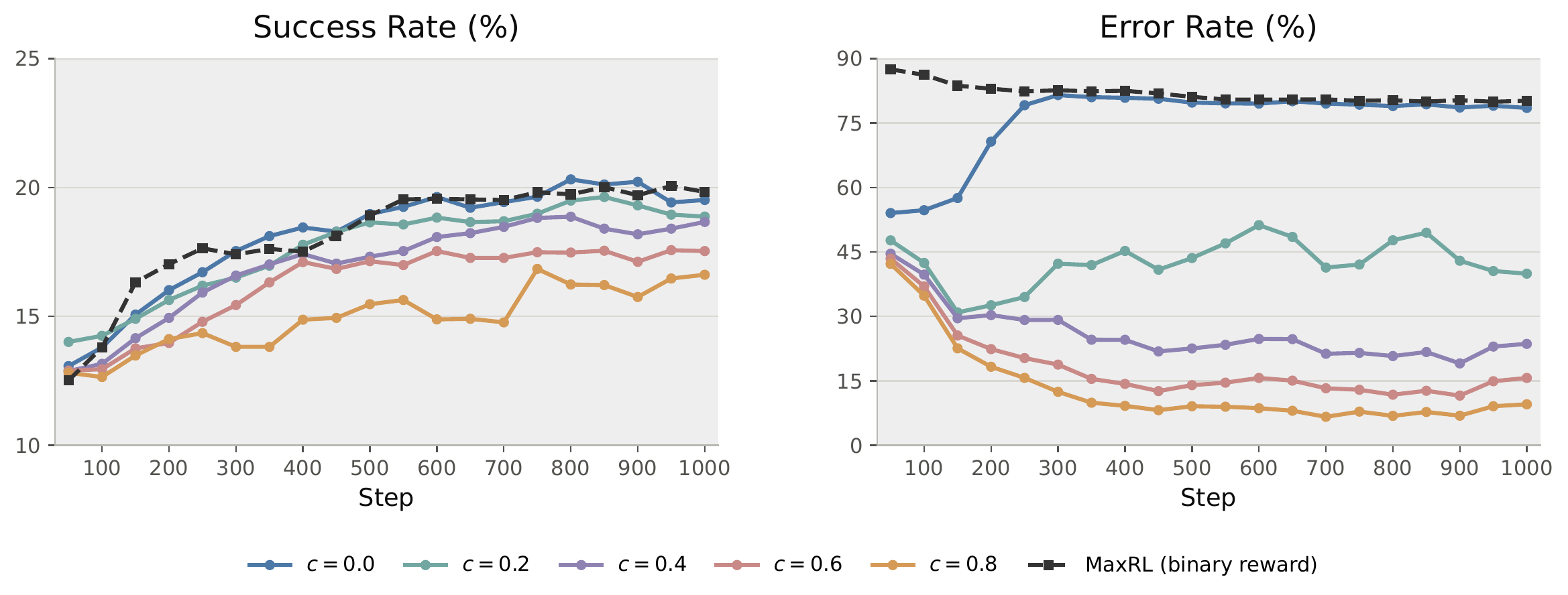 Qwen3-4B-Base on AIME: success rises during training at all five caution levels, while higher caution sharply lowers error rates. The dashed MaxRL baseline retains a high error rate.