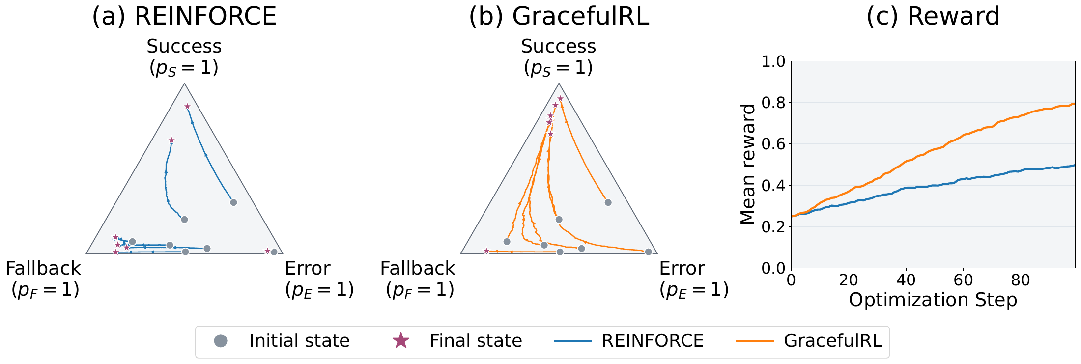 Static illustration from the paper: REINFORCE can become trapped near fallback, while GracefulRL trajectories move toward success.