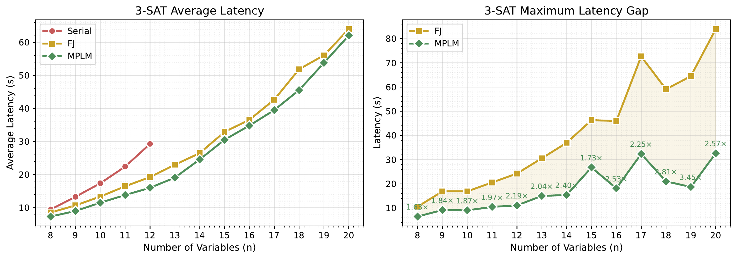 SAT latency