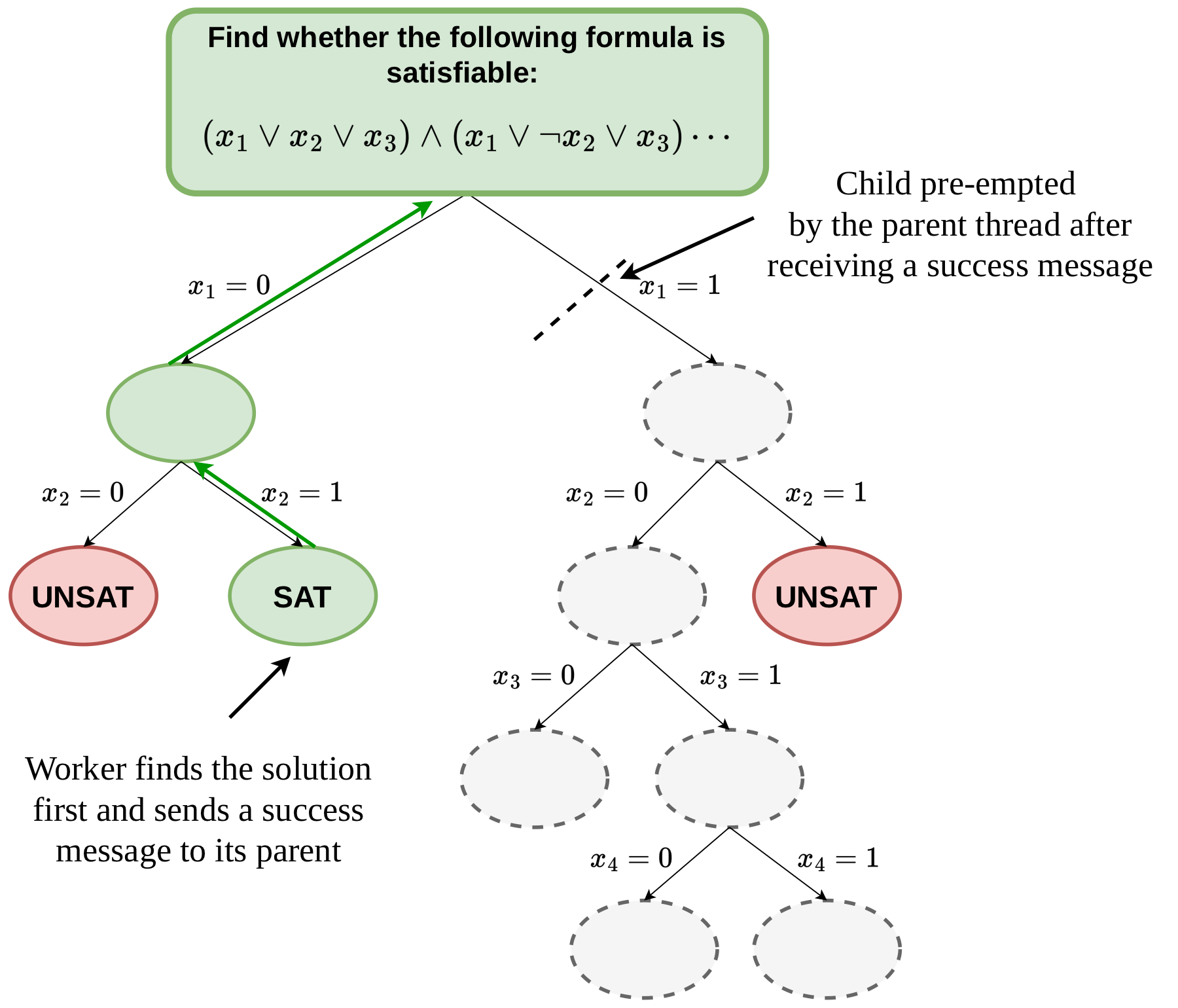 SAT preemption tree