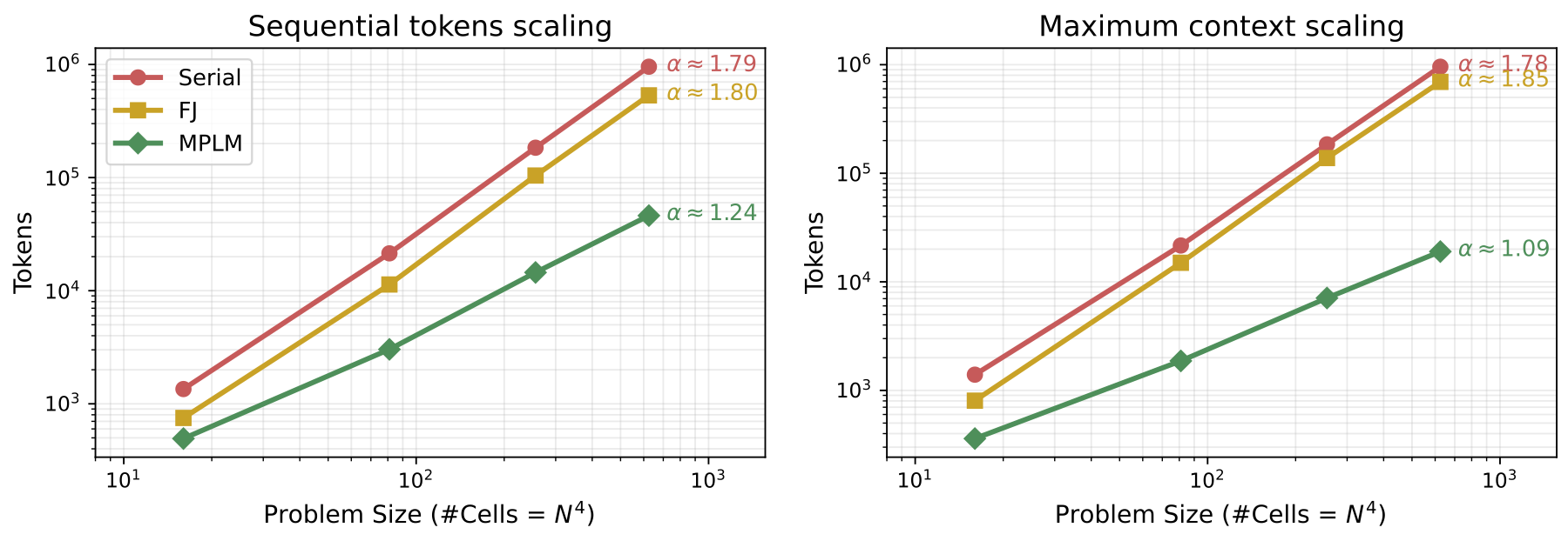 Token scaling plots