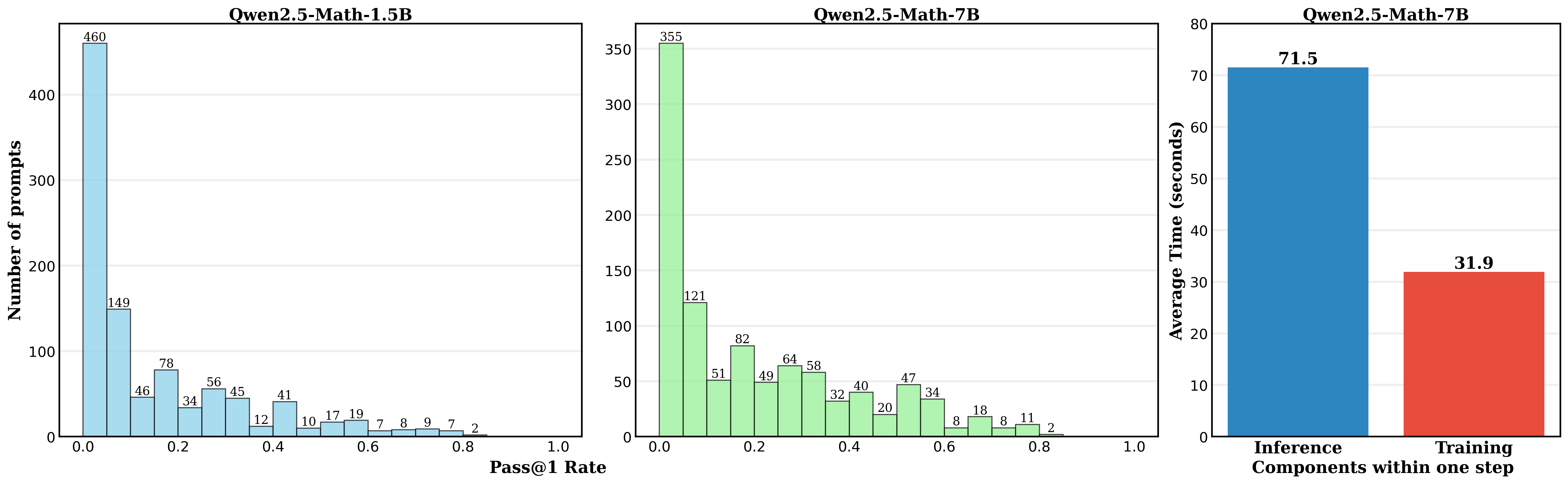 Pass rate distribution and timing